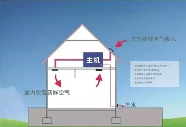 新風除濕系統、家庭新風除濕帶給人們的好處