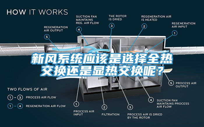 新風系統(tǒng)應該是選擇全熱交換還是顯熱交換呢？